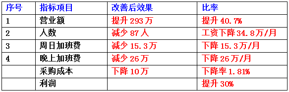 東莞市齊全電子科技有限公司成本減低、利潤提升案例